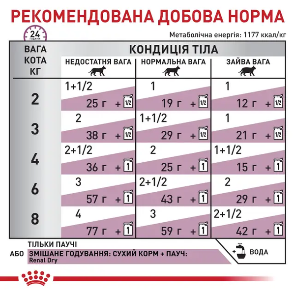 Влажный корм Royal Canin Renal (курица), 85 г 00-00001644 фото