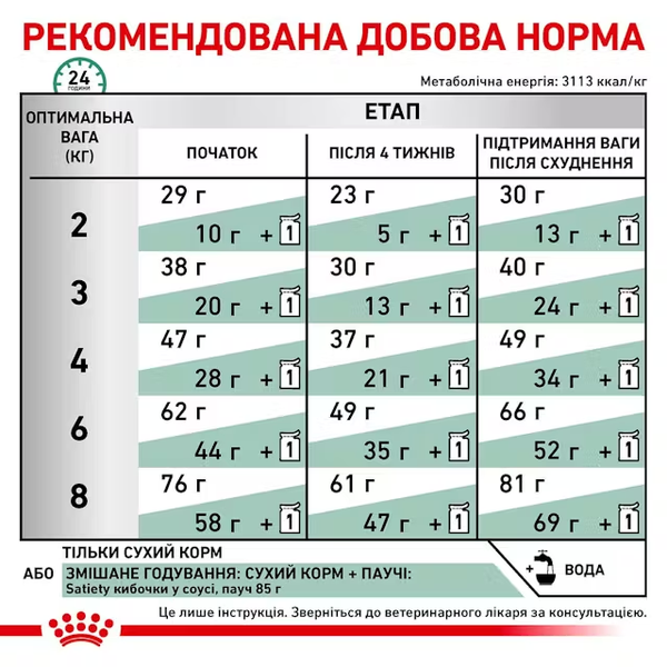 Сухий корм Royal Canin Satiety Weight Management (для зниження ваги), 400 г 00-00019074 фото