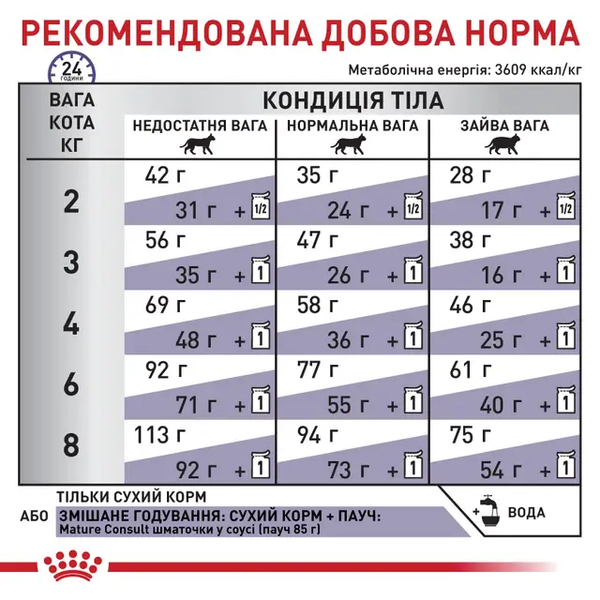 Сухий корм Royal Canin Mature Consult (для котів від 7 років), 1,5 кг 00-00008131 фото