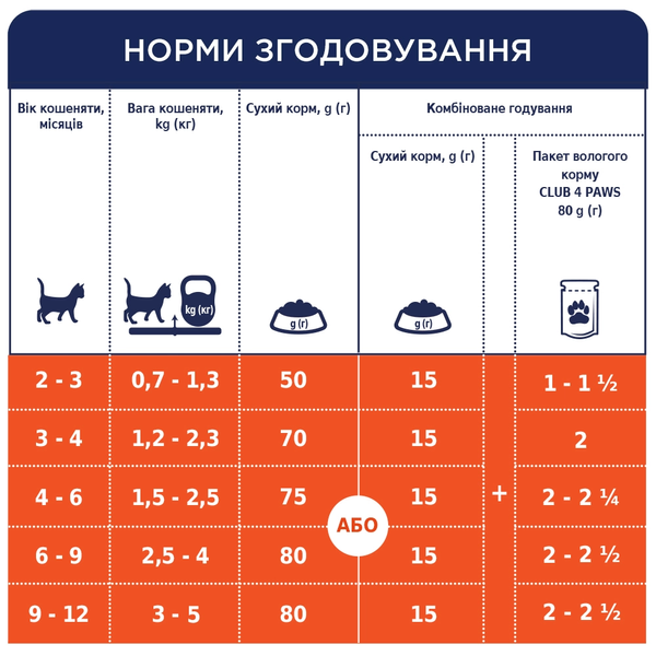 Клуб 4 лапи Premium сухий корм для кошенят, з куркою, 5 кг 00-00018036 фото
